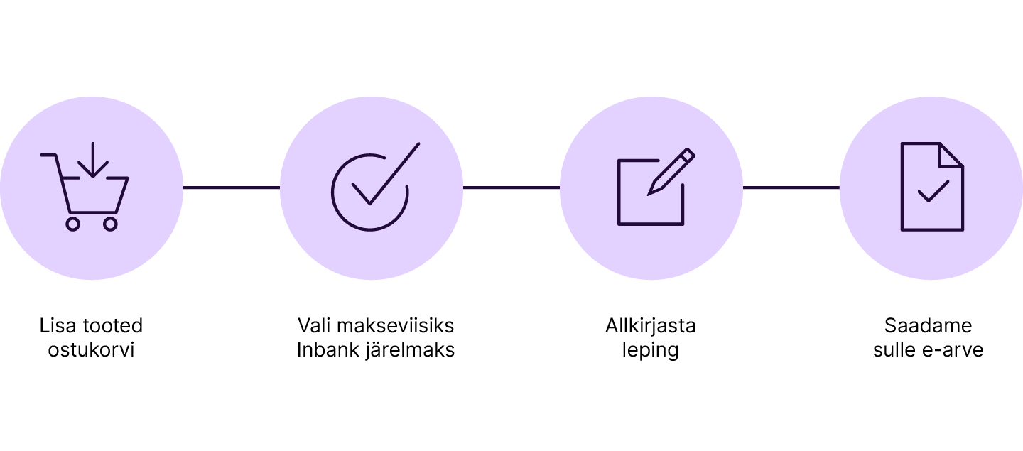 Inbank järelmaksu protsess