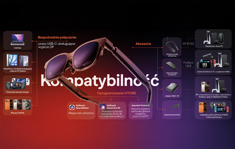 Graphic showing the integration of glasses with phones, laptops, and game consoles, as well as accessories.