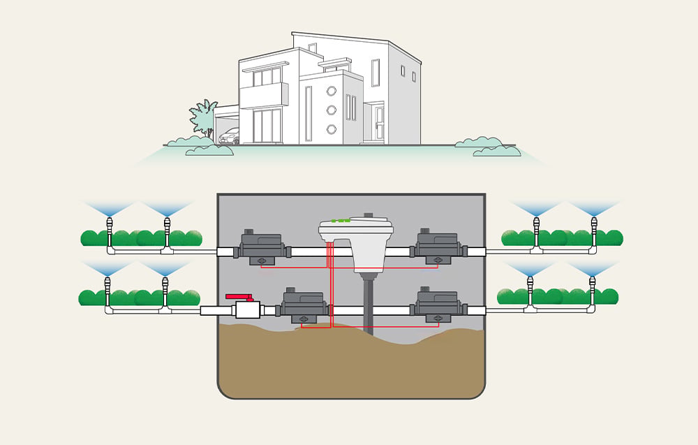 Installation diagram: the controller in the underground box manages four irrigation zones around a modern home