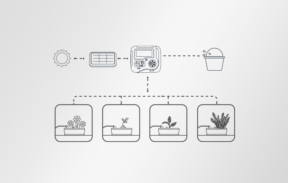 System diagram: the sun powers the panel, the controller manages water intake and irrigation for four pots
